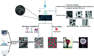 Graphical abstract: Electrospun nanofibers: a promising horizon toward the detection and treatment of cancer