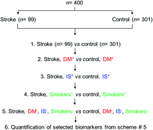 Graphical abstract: Global metabolomics analysis of serum from humans at risk of thrombotic stroke