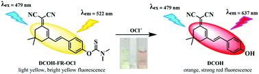 Graphical abstract: A novel colorimetric and far-red emission ratiometric fluorescent probe for the highly selective and ultrafast detection of hypochlorite in water and its application in bioimaging