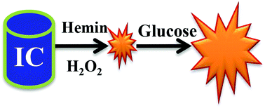 Graphical abstract: Highly sensitive and selective non-enzymatic glucose detection based on indigo carmine/hemin/H2O2 chemiluminescence