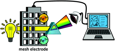 Graphical abstract: Spectroelectrochemistry, the future of visualizing electrode processes by hyphenating electrochemistry with spectroscopic techniques