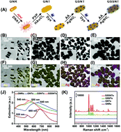 Graphical abstract: Multiple and sensitive SERS detection of cancer-related exosomes based on gold–silver bimetallic nanotrepangs