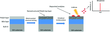 Graphical abstract: Influence of buried oxide layers of nanostructured SOI surfaces on matrix-free LDI-MS performances