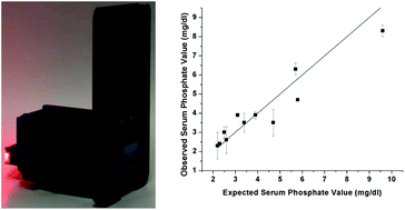 Graphical abstract: Measurement of serum phosphate levels using a mobile sensor