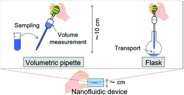 Graphical abstract: Femtoliter Volumetric Pipette and Flask Utilizing Nanofluidics