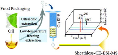 Graphical abstract: Ultrasensitive determination of organotin compounds in plastic food packaging and edible oils by sheathless capillary electrophoresis-electrospray ionization-mass spectrometry