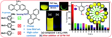 Graphical abstract: An electron-rich small AIEgen as a solid platform for the selective and ultrasensitive on-site visual detection of TNT in the solid, solution and vapor states