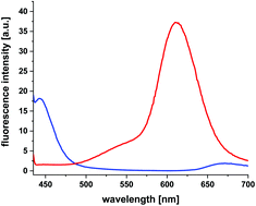 Graphical abstract: Fibre optic ratiometric fluorescence pH sensor for monitoring corrosion in concrete