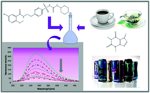 Graphical abstract: An inner filter effect based sensing system for the determination of caffeine in beverage samples
