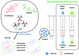 Graphical abstract: Preparation of levofloxacin-imprinted nanoparticles using designed deep eutectic solvents for the selective removal of levofloxacin pollutants from environmental waste water