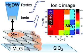 Graphical abstract: Coordinated mapping of Li+ flux and electron transfer reactivity during solid-electrolyte interphase formation at a graphene electrode