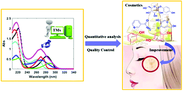 Graphical abstract: An effective approach to the quantitative analysis of skin-whitening agents in cosmetics with different substrates based on conventional UV-Vis determination