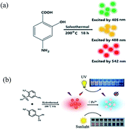Graphical abstract: Carbon quantum dots: synthesis, properties, and sensing applications as a potential clinical analytical method