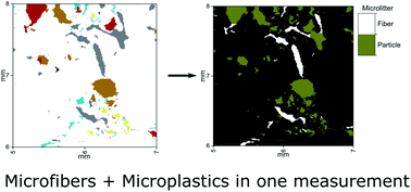 Graphical abstract: Automated identification and quantification of microfibres and microplastics