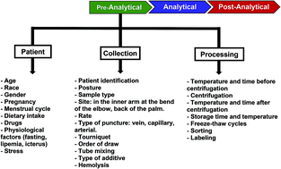 Graphical abstract: Identification of specific pre-analytical quality control markers in plasma and serum samples