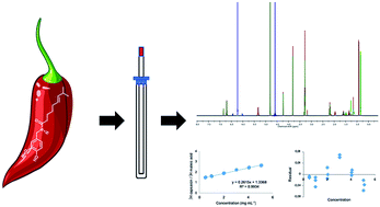 Graphical abstract: Quantification of capsaicinoids from chili peppers using 1H NMR without deuterated solvent