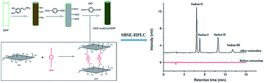 Graphical abstract: Stir bar sorptive extraction with a graphene oxide framework-functionalized stainless-steel wire for the determination of Sudan dyes in water samples