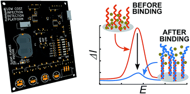 Graphical abstract: Electrochemical detection of oxacillin resistance with SimpleStat: a low cost integrated potentiostat and sensor platform