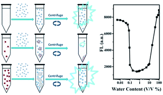 Graphical abstract: Water-sensitive phase-transition of a carbon dot–calcium carbonate composite for moisture detection in organic solvents