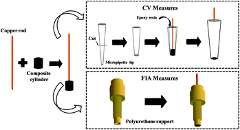Graphical abstract: A carbon black composite electrode for flow injection amperometric determination of hydrochlorothiazide