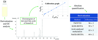Graphical abstract: Comparison of derivatization methods for the quantitative gas chromatographic analysis of oils