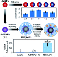 Graphical abstract: Catalytic gold–platinum alloy nanoparticles and a novel glucose oxidase mimic with enhanced activity and selectivity constructed by molecular imprinting
