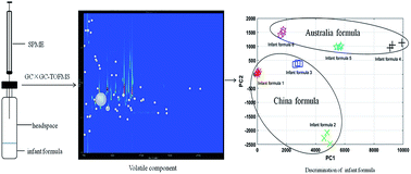 Graphical abstract: Volatile component analysis in infant formula using SPME coupled with GC×GC-TOFMS