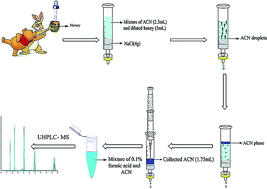 Graphical abstract: Determination of seven phenolic acids in honey by counter flow salting-out homogeneous liquid–liquid extraction coupled with ultra-high performance liquid chromatography-tandem mass spectrometry