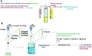 Graphical abstract: Application of the response surface methodology in the optimization of modified molecularly imprinted polymer based pipette-tip micro-solid phase extraction for spectrophotometric determination of nicotine in seawater and human plasma