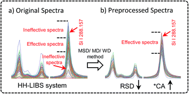 Graphical abstract: Classification accuracy improvement by data preprocessing in handheld laser-induced breakdown spectroscopy