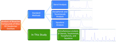 Graphical abstract: A new HPLC method for simultaneous analysis of sterols, tocopherols, tocotrienols, and squalene in olive oil deodorizer distillates using a monolithic column with chemometric techniques