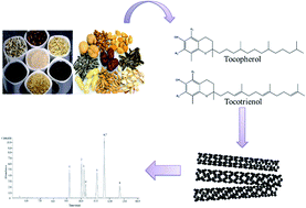 Graphical abstract: Determination of tocopherols and tocotrienols in cereals and nuts by dispersive solid-phase microextraction-gas chromatography-mass spectrometry