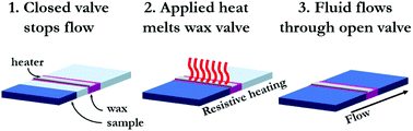 Graphical abstract: Integrated wax valve for robust fluid control in an electrochemical fabric-based device