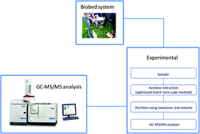 Graphical abstract: Evaluation of two extraction approaches for pesticide residue determination in biobeds using GC-MS/MS