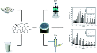 Graphical abstract: High-throughput amperometric determination of tetracycline residues in milk and quality control of pharmaceutical formulations: flow-injection versus batch-injection analysis
