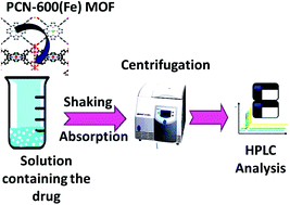 Graphical abstract: Application of an iron-based porphyrinic metal–organic framework for removal of warfarin from aqueous solutions