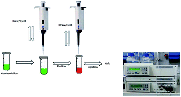 Graphical abstract: Determination of nicotine in saliva, urine and wastewater samples using tantalum metal organic framework pipette tip micro-solid phase extraction