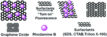 Graphical abstract: A graphene oxide-based fluorescent sensor for surfactants
