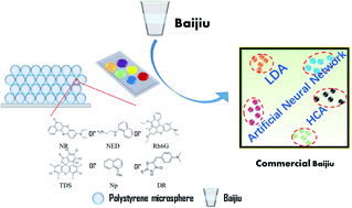 Graphical abstract: A microarray chip based on photonic crystals and fluorescence amplification for discrimination of Baijiu