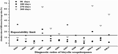 Graphical abstract: Applicability evaluation of the diagnostic ratios consisting of bicyclic sesquiterpanes to source identification for seriously weathered spilled oils