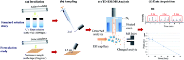 Graphical abstract: Rapid characterization of organic UV filters and their photoproducts in sunscreens by thermal desorption electrospray ionization mass spectrometry for the photostability study