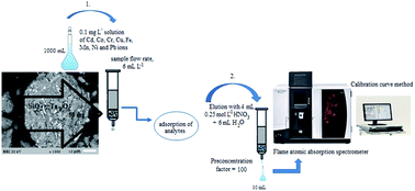 Graphical abstract: A tantalum(v) oxide impregnated silica gel surface: application as a promising adsorbent for simultaneous heavy metal preconcentration