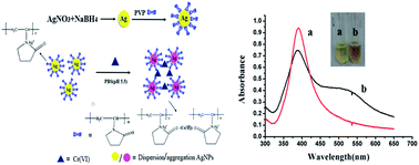 Graphical abstract: Colorimetric detection of Cr(vi) using silver nanoparticles functionalized with PVP
