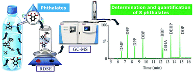 Graphical abstract: Rotating-disk sorptive extraction coupled to gas chromatography mass spectrometry for the determination of phthalates in bottled water