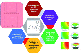 Graphical abstract: Efinaconazole: DoE-supported development and validation of a quantitative HPTLC method and its application for the assay of drugs in solution and microemulsion-based formulations