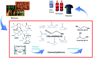 Graphical abstract: The development and validation of a GC-MS method for the quantification of glycolaldehyde formed from carbohydrate fragmentation processes
