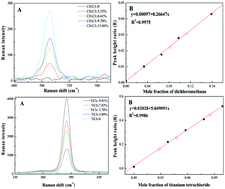Graphical abstract: Quantitative determination of titanium tetrachloride and dichloromethane by Raman spectroscopy using carbon disulfide as an internal standard