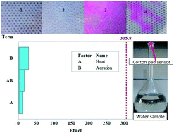 Graphical abstract: A cotton pad-based sensor for the detection and determination of trihalomethanes in water by the colorimetric method