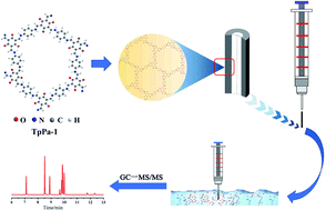 Graphical abstract: Solid-phase microextraction using a β-ketoenamine-linked covalent organic framework coating for efficient enrichment of synthetic musks in water samples