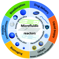 Graphical abstract: Microfluidics for silica biomaterials synthesis: opportunities and challenges